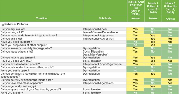 Rapid & Accurate Behavioral Health Assessment: the DUSI- Thumbnail